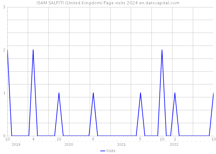 ISAM SALFITI (United Kingdom) Page visits 2024 