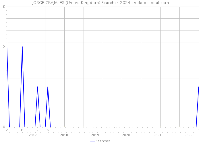 JORGE GRAJALES (United Kingdom) Searches 2024 
