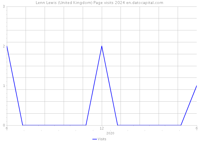Lenn Lewis (United Kingdom) Page visits 2024 