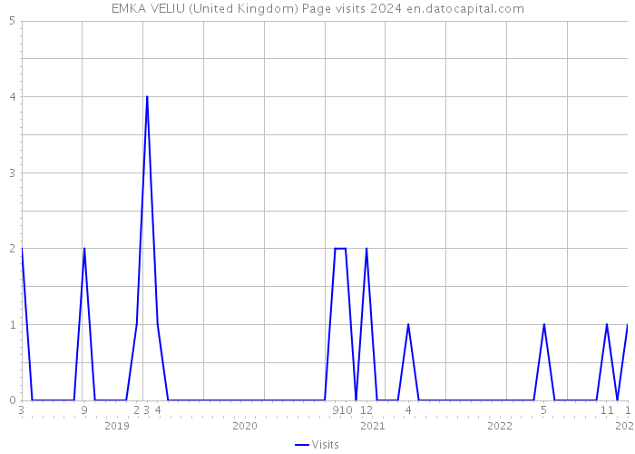EMKA VELIU (United Kingdom) Page visits 2024 