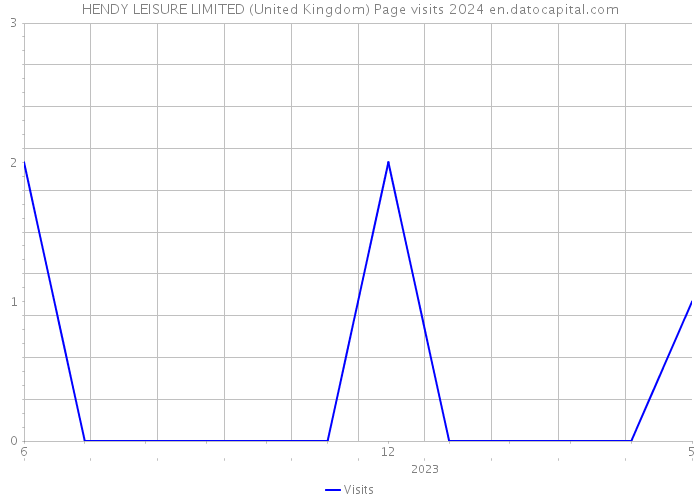 HENDY LEISURE LIMITED (United Kingdom) Page visits 2024 