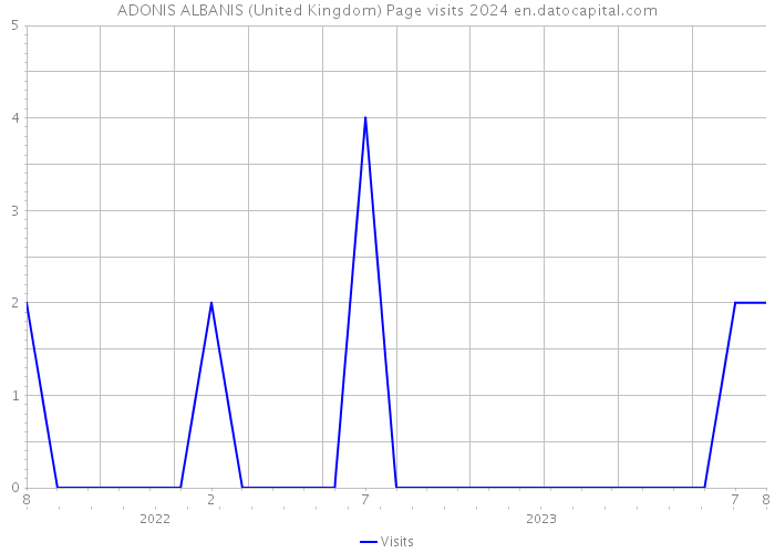 ADONIS ALBANIS (United Kingdom) Page visits 2024 