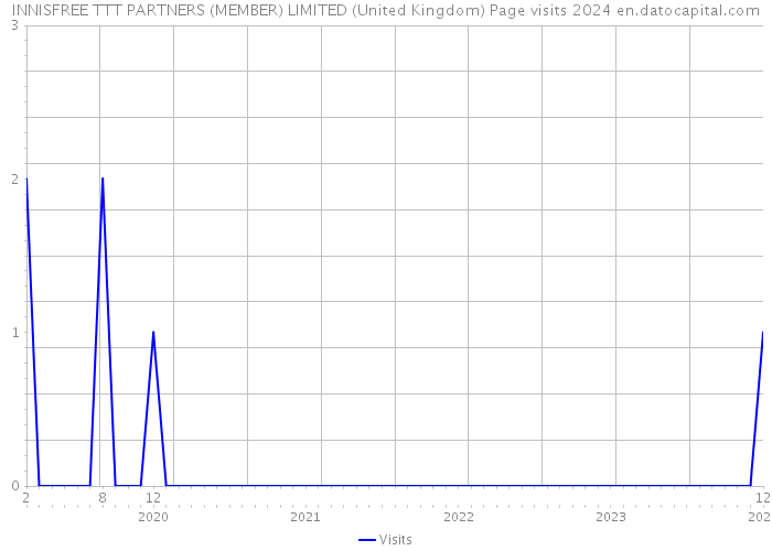 INNISFREE TTT PARTNERS (MEMBER) LIMITED (United Kingdom) Page visits 2024 