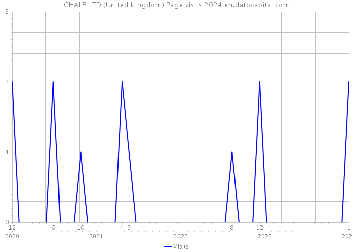 CHALE LTD (United Kingdom) Page visits 2024 