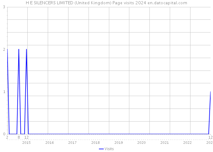 H E SILENCERS LIMITED (United Kingdom) Page visits 2024 