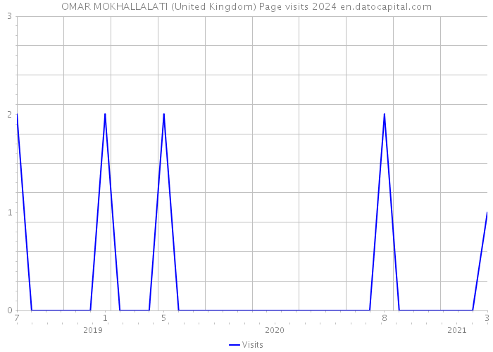 OMAR MOKHALLALATI (United Kingdom) Page visits 2024 