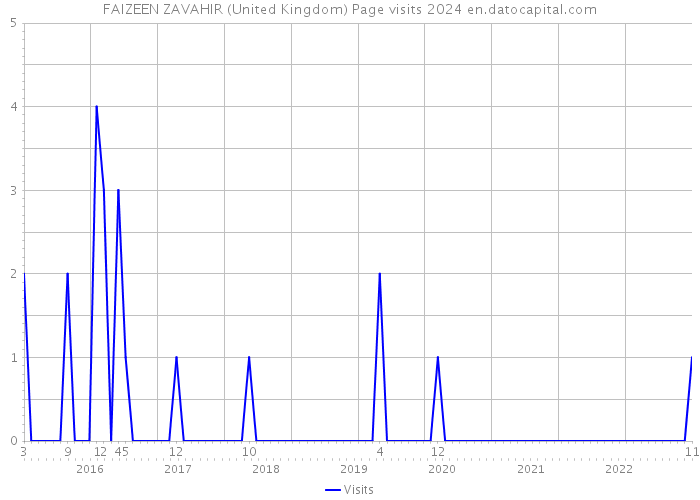 FAIZEEN ZAVAHIR (United Kingdom) Page visits 2024 