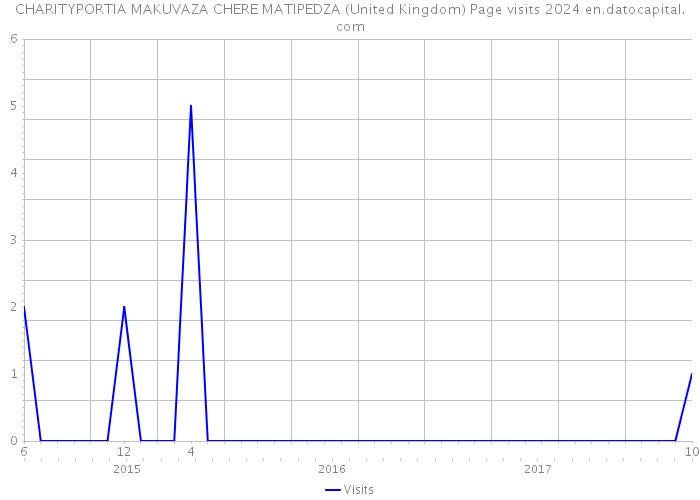 CHARITYPORTIA MAKUVAZA CHERE MATIPEDZA (United Kingdom) Page visits 2024 