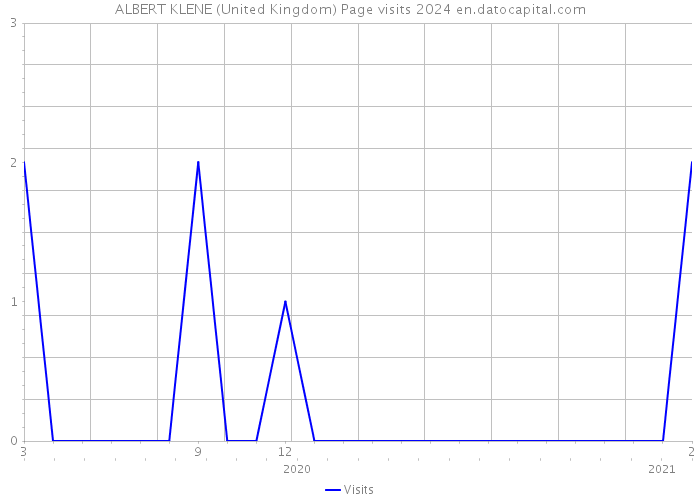 ALBERT KLENE (United Kingdom) Page visits 2024 
