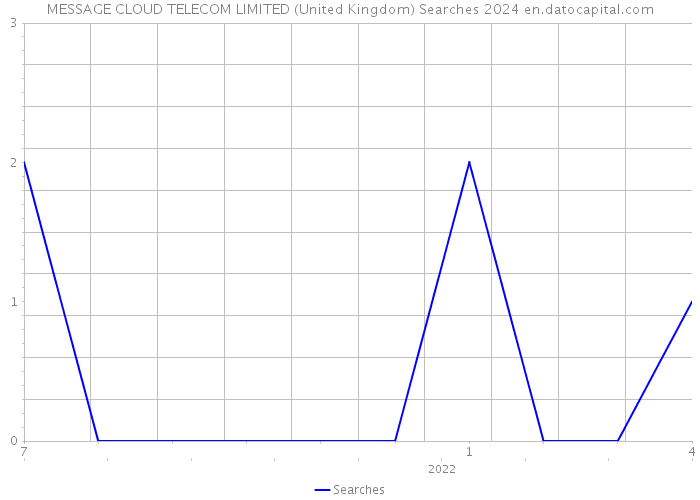 MESSAGE CLOUD TELECOM LIMITED (United Kingdom) Searches 2024 