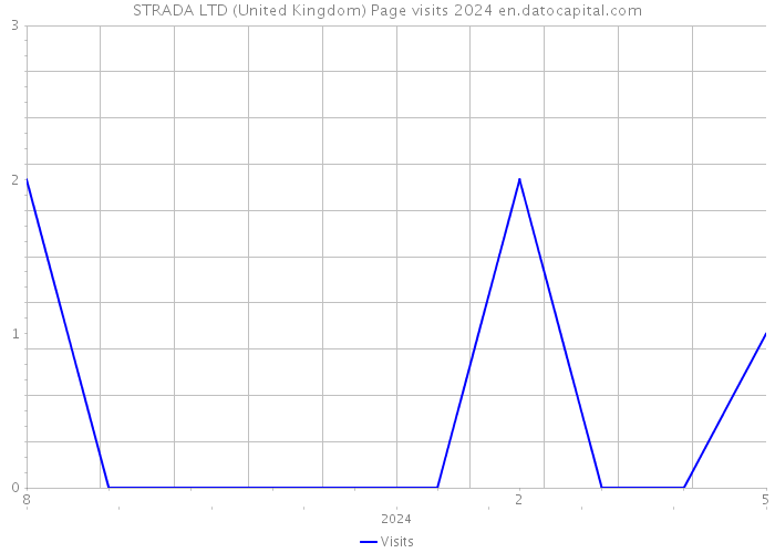 STRADA LTD (United Kingdom) Page visits 2024 