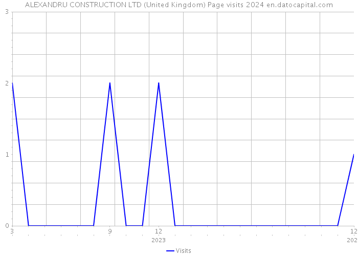 ALEXANDRU CONSTRUCTION LTD (United Kingdom) Page visits 2024 