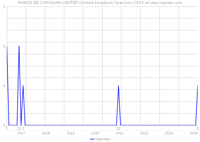 RAMOS DE CARVALHO LIMITED (United Kingdom) Searches 2024 