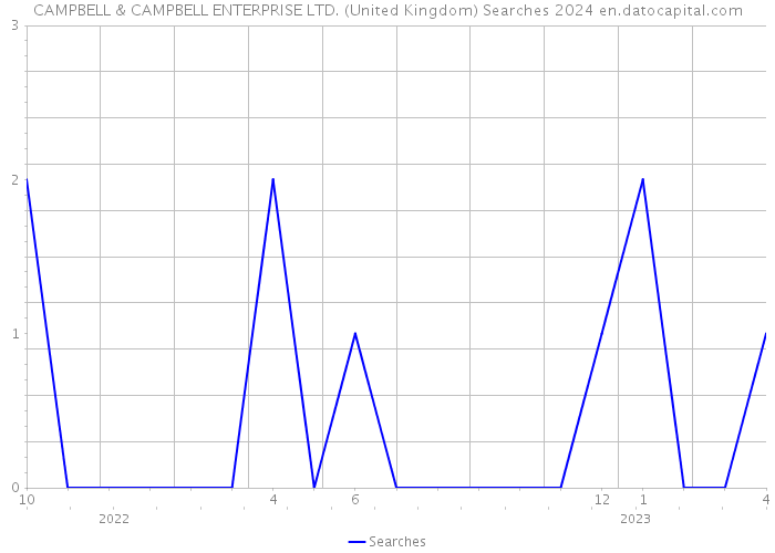 CAMPBELL & CAMPBELL ENTERPRISE LTD. (United Kingdom) Searches 2024 
