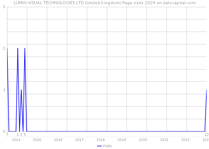 LUMIN VISUAL TECHNOLOGIES LTD (United Kingdom) Page visits 2024 