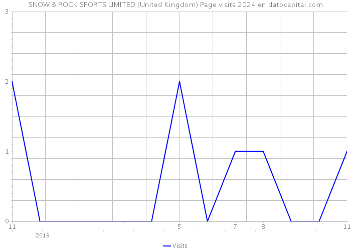 SNOW & ROCK SPORTS LIMITED (United Kingdom) Page visits 2024 