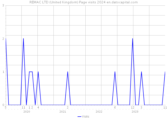 REMAC LTD (United Kingdom) Page visits 2024 