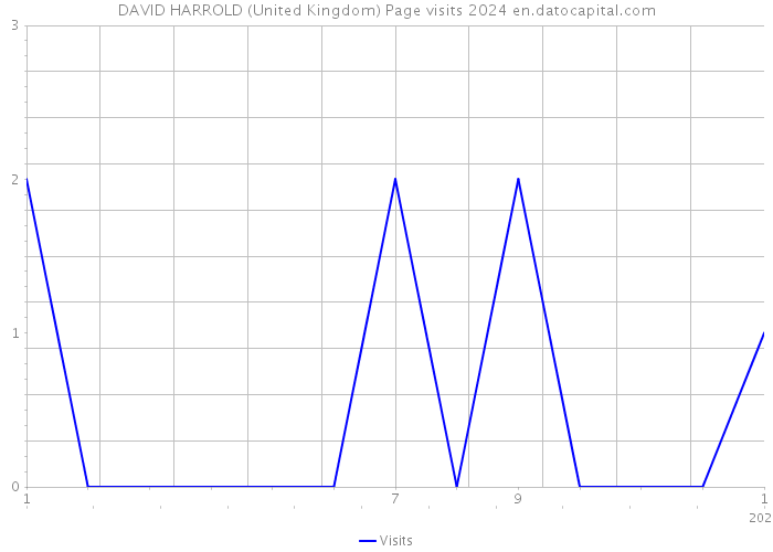 DAVID HARROLD (United Kingdom) Page visits 2024 
