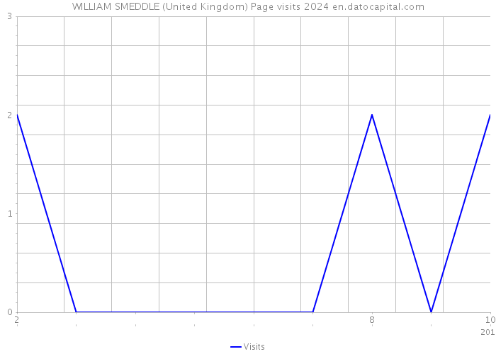 WILLIAM SMEDDLE (United Kingdom) Page visits 2024 
