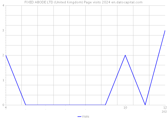 FIXED ABODE LTD (United Kingdom) Page visits 2024 