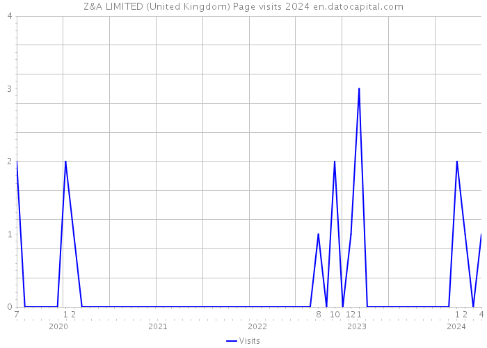 Z&A LIMITED (United Kingdom) Page visits 2024 