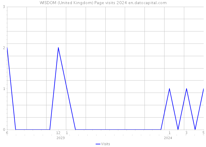 WISDOM (United Kingdom) Page visits 2024 