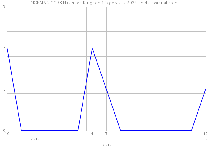 NORMAN CORBIN (United Kingdom) Page visits 2024 