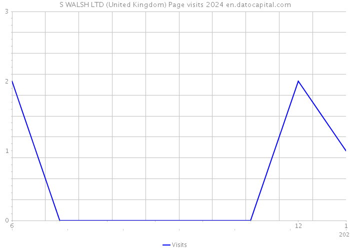 S WALSH LTD (United Kingdom) Page visits 2024 