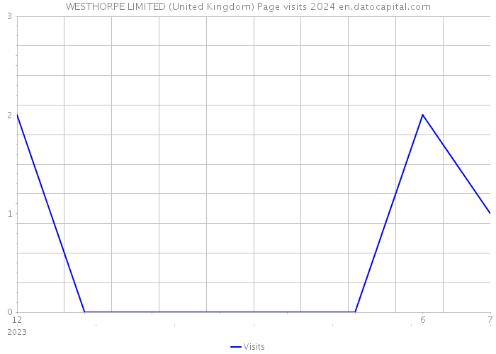 WESTHORPE LIMITED (United Kingdom) Page visits 2024 