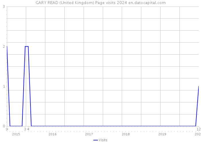 GARY READ (United Kingdom) Page visits 2024 