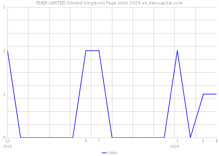 ENER LIMITED (United Kingdom) Page visits 2024 