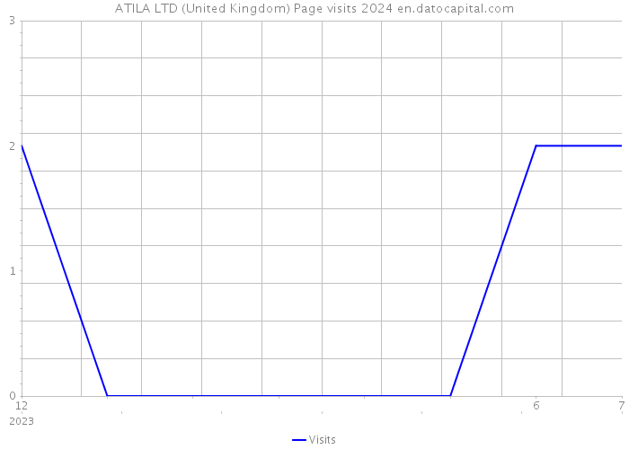 ATILA LTD (United Kingdom) Page visits 2024 