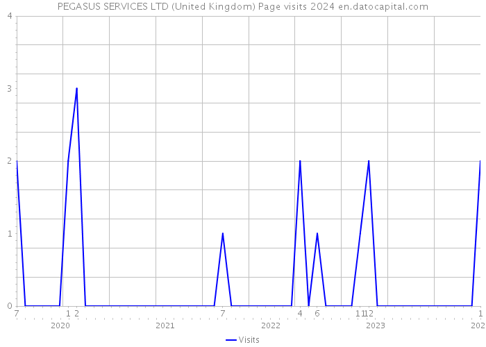 PEGASUS SERVICES LTD (United Kingdom) Page visits 2024 