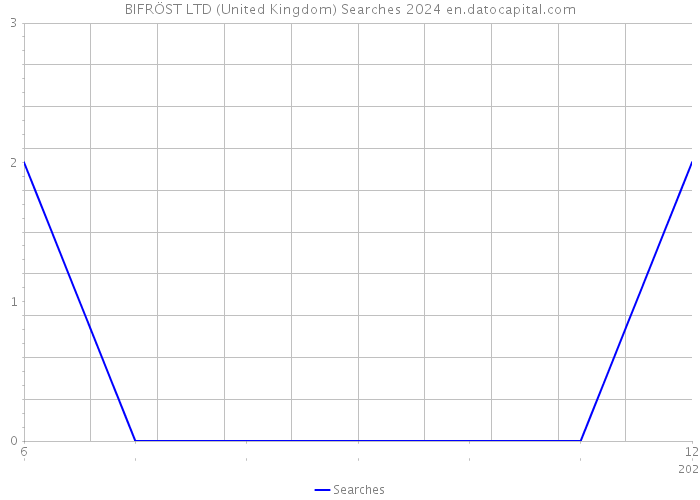 BIFRÖST LTD (United Kingdom) Searches 2024 