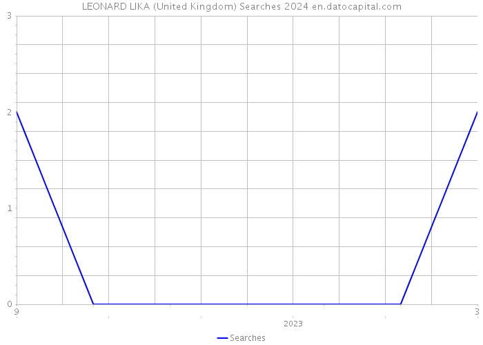 LEONARD LIKA (United Kingdom) Searches 2024 