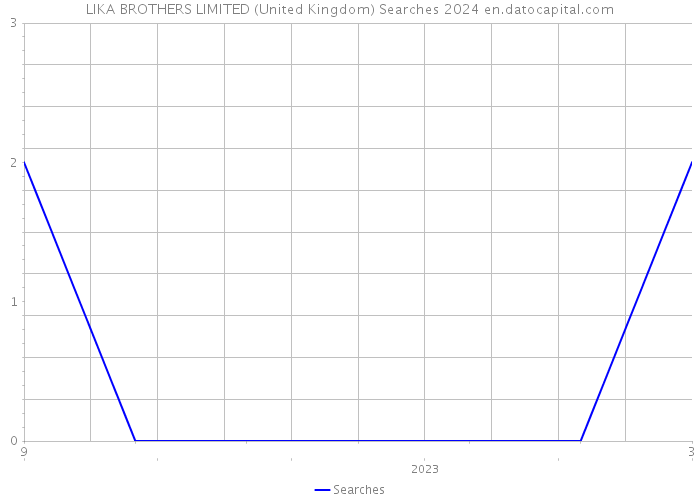LIKA BROTHERS LIMITED (United Kingdom) Searches 2024 