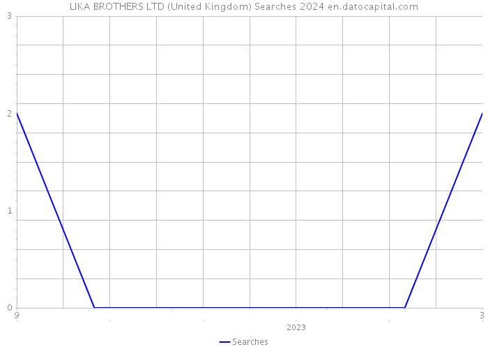 LIKA BROTHERS LTD (United Kingdom) Searches 2024 