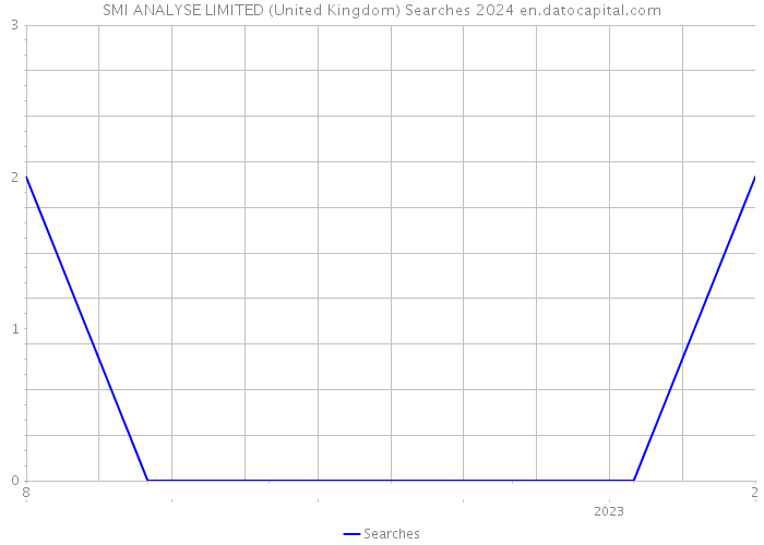 SMI ANALYSE LIMITED (United Kingdom) Searches 2024 