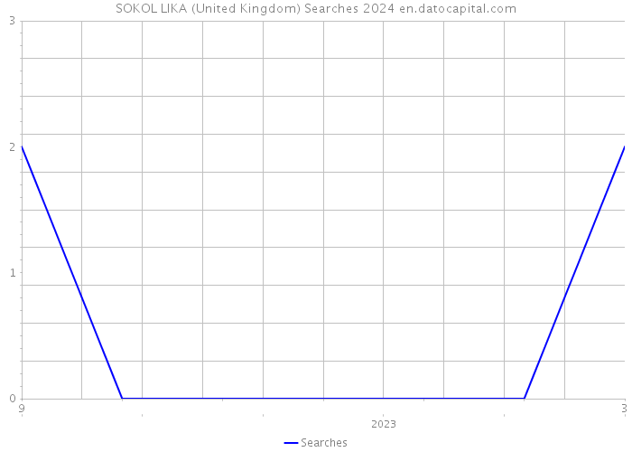 SOKOL LIKA (United Kingdom) Searches 2024 
