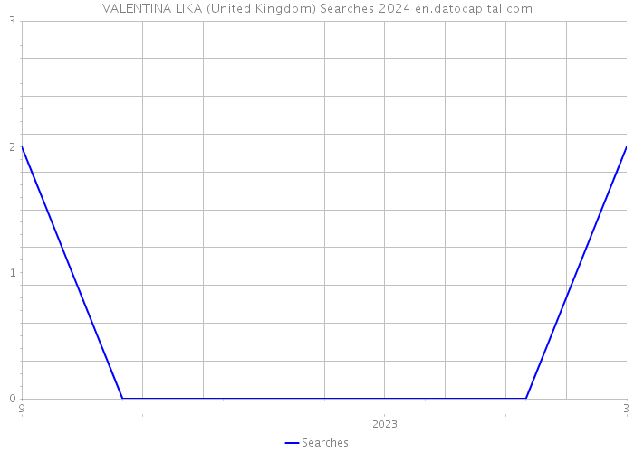 VALENTINA LIKA (United Kingdom) Searches 2024 