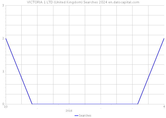 VICTORIA 1 LTD (United Kingdom) Searches 2024 