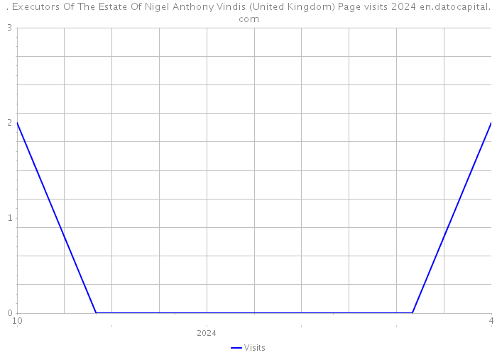 . Executors Of The Estate Of Nigel Anthony Vindis (United Kingdom) Page visits 2024 