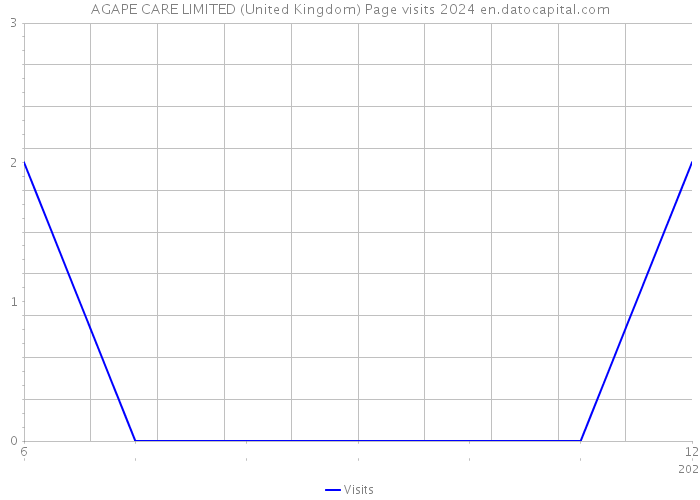 AGAPE CARE LIMITED (United Kingdom) Page visits 2024 