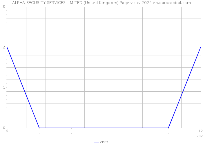 ALPHA SECURITY SERVICES LIMITED (United Kingdom) Page visits 2024 