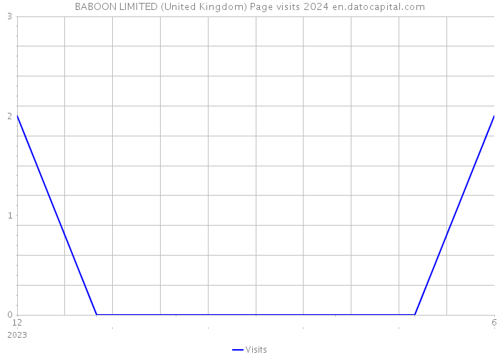 BABOON LIMITED (United Kingdom) Page visits 2024 