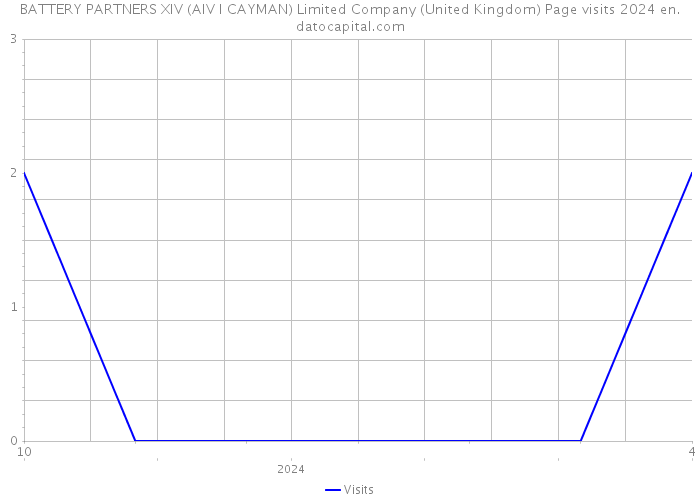 BATTERY PARTNERS XIV (AIV I CAYMAN) Limited Company (United Kingdom) Page visits 2024 