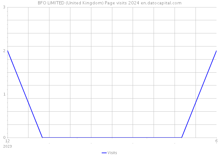 BFO LIMITED (United Kingdom) Page visits 2024 