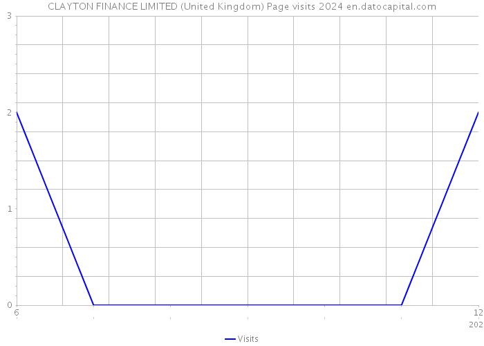 CLAYTON FINANCE LIMITED (United Kingdom) Page visits 2024 