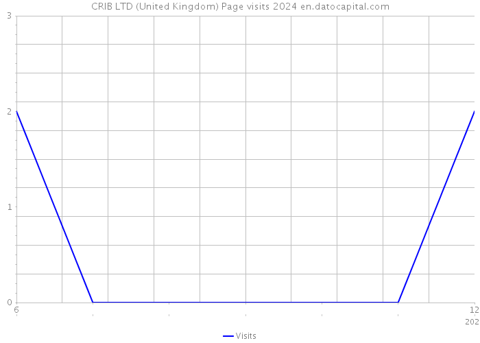 CRIB LTD (United Kingdom) Page visits 2024 
