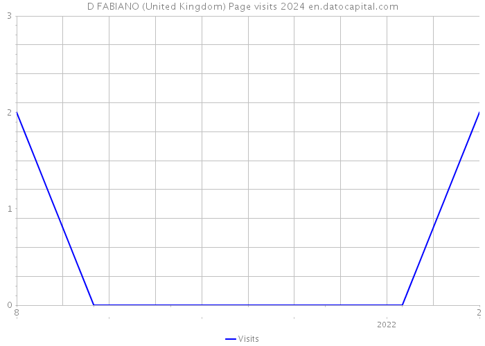 D FABIANO (United Kingdom) Page visits 2024 
